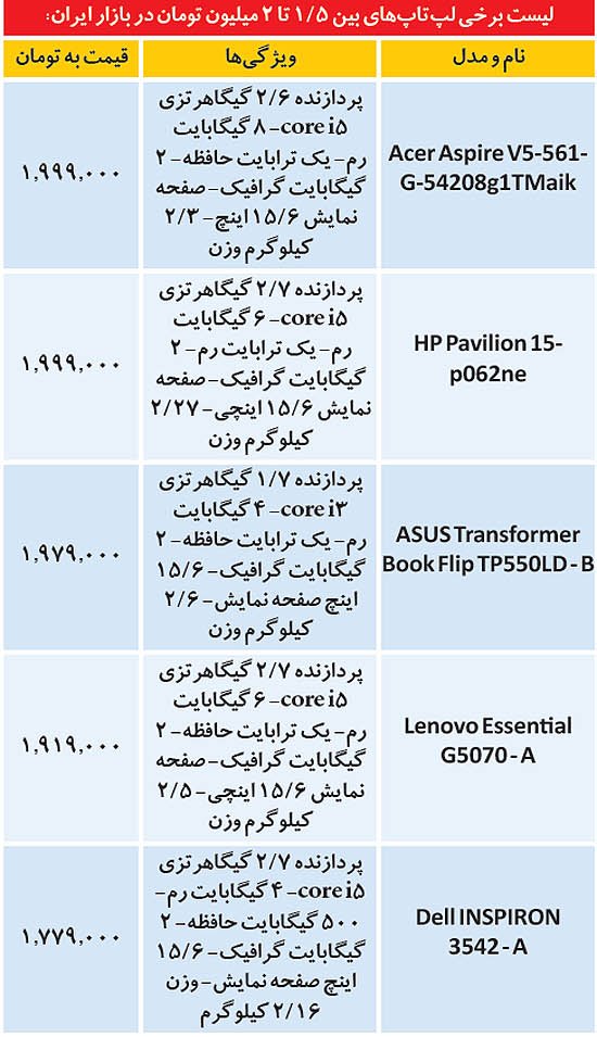 لپ‌ تاپ‌های زیر یک میلیون تومان در بازار ایران (جدول)