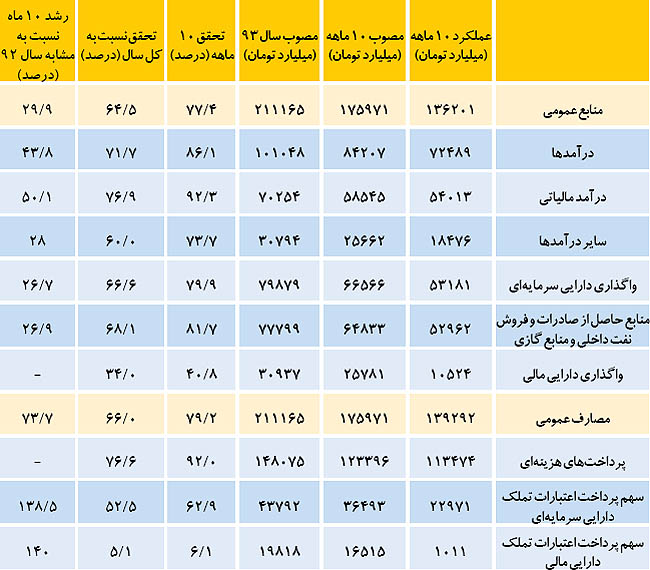 ورودی و خروجی خزانه (+جدول)