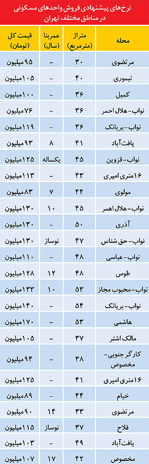 بازار خرید و فروش مسکن در ماه رمضان (+جدول)