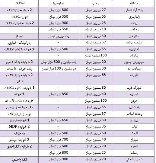 قیمت اجاره بهای واحدهای 65 تا 70 متری +جدول