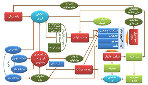 متن کامل بسته پیشنهادی دولت برای شکستن رکود و رونق اقتصادی