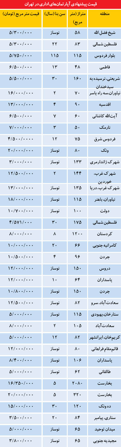 پرمتقاضی‌ترین املاک اداری در تهران (+جدول)