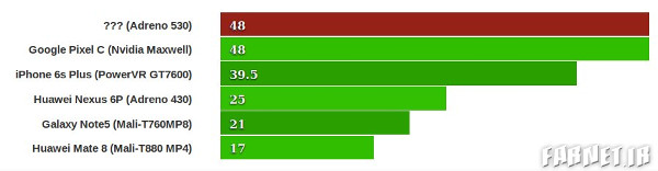 نتایج بنچمارک پردازنده گرافیکی Adreno 530