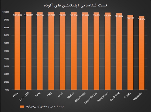 بهترین آنتی‌ویروس‌های اندروید