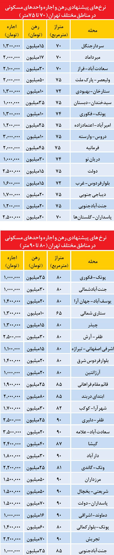 جدیدترین فهرست آپارتمان‌ اجاره‌ای در تهران (+جدول)