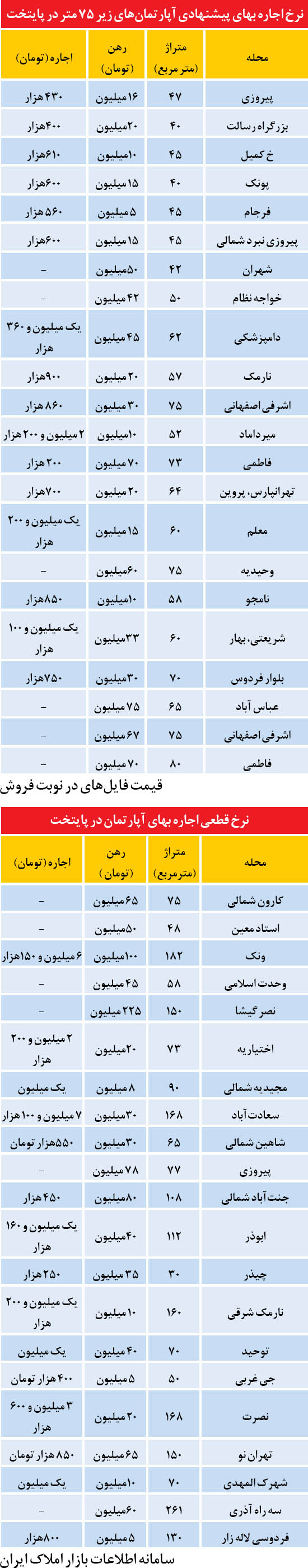 نرخ‌هاي معتدل در بازار اجاره مسكن