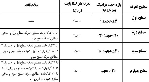 جدول تعرفه‌های جدید «ADSL» و «وای فای»