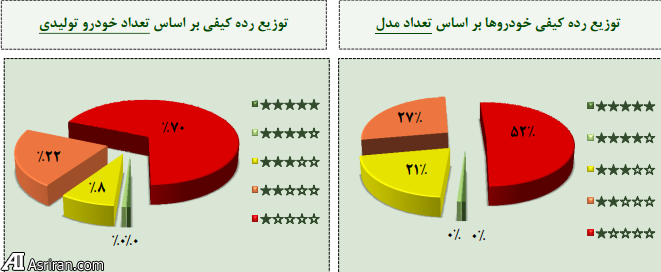 آخرین وضعیت کیفی خودروهای داخلی در تیرماه اعلام شد (+جدول)