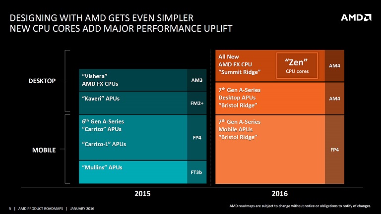 تاریخ عرضه انبوه پردازنده های AMD به تعویق افتاد