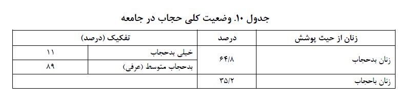 گزارش مرکز پژوهش‌های مجلس درباره حجاب: تنها 35 تا 45 درصد افراد، موافق گشت ارشاد هستند/ با افزایش تحصیلات میزان حجاب زنان کاهش می یابد