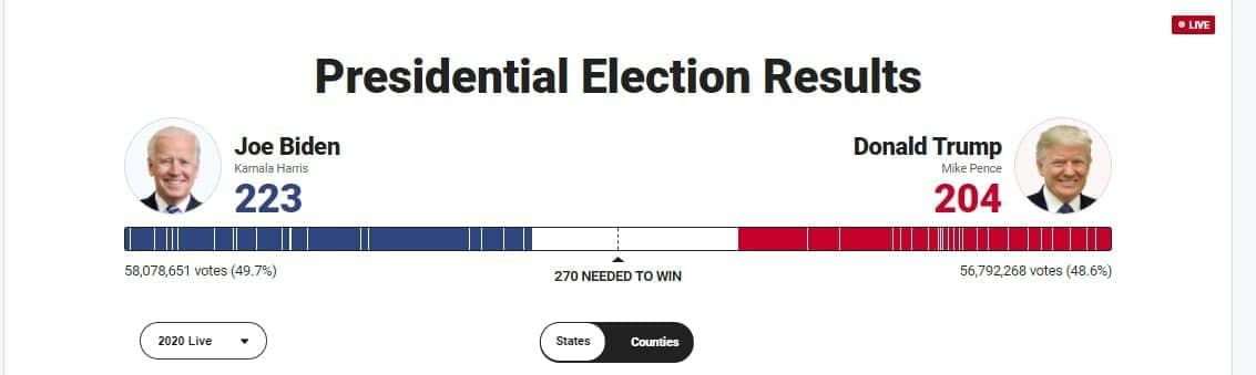 انتخابات امریکا/ جو بایدن 218 - ترامپ  148