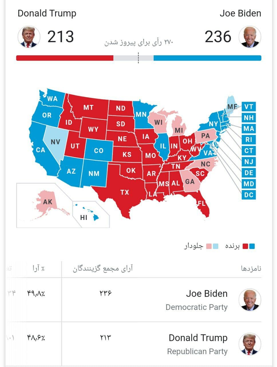 انتخابات آمریکا: جو بایدن 225 - ترامپ  213