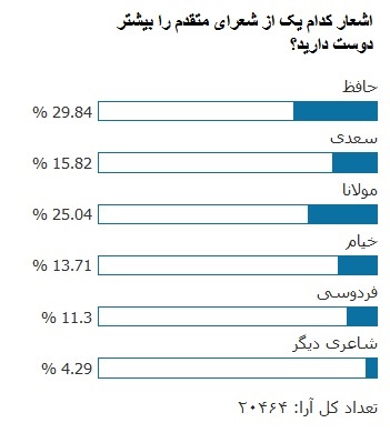 نتیجه نظرسنجی عصر ایران درباره بهترین شاعران متقدم ایران