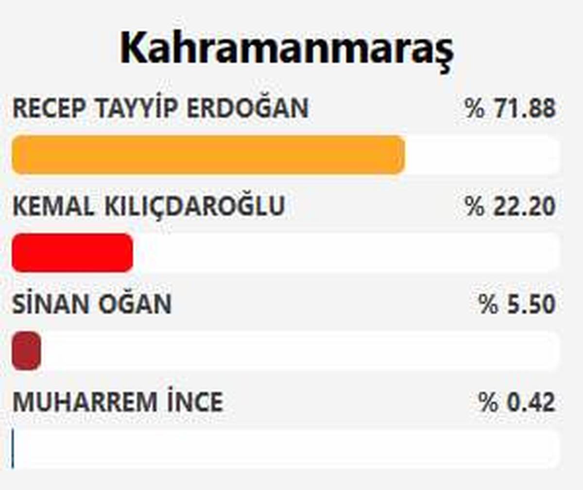 پیشتازی مطلق اردوغان در مناطق زلزله زده